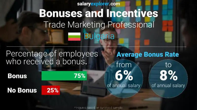 Annual Salary Bonus Rate Bulgaria Trade Marketing Professional