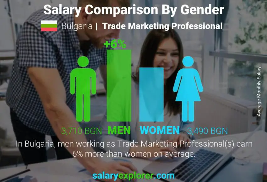 Salary comparison by gender Bulgaria Trade Marketing Professional monthly