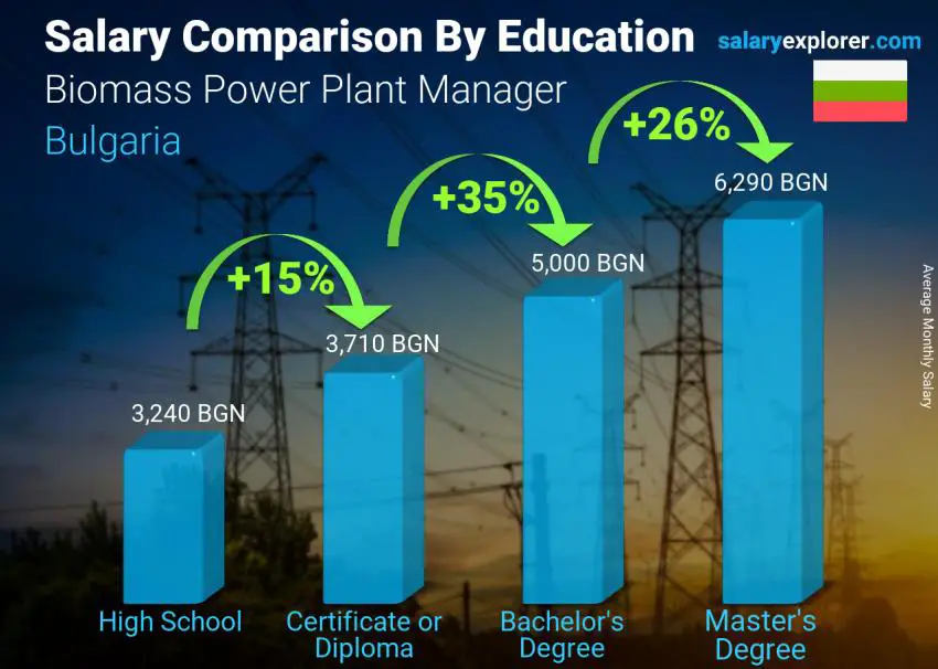 Salary comparison by education level monthly Bulgaria Biomass Power Plant Manager