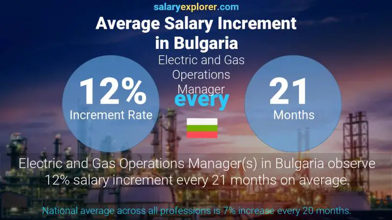 Annual Salary Increment Rate Bulgaria Electric and Gas Operations Manager