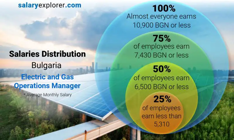 Median and salary distribution Bulgaria Electric and Gas Operations Manager monthly