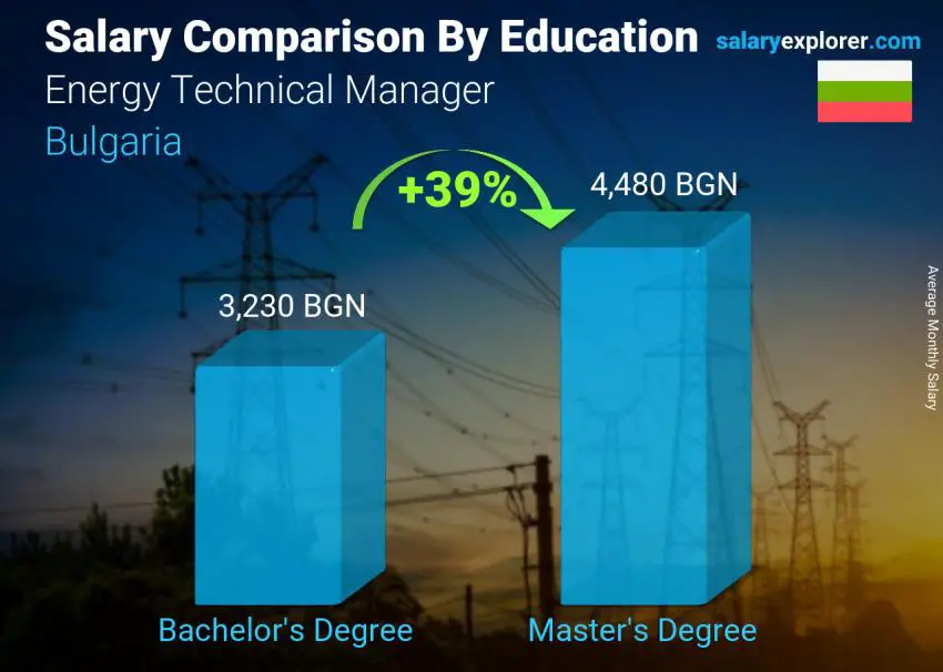 Salary comparison by education level monthly Bulgaria Energy Technical Manager