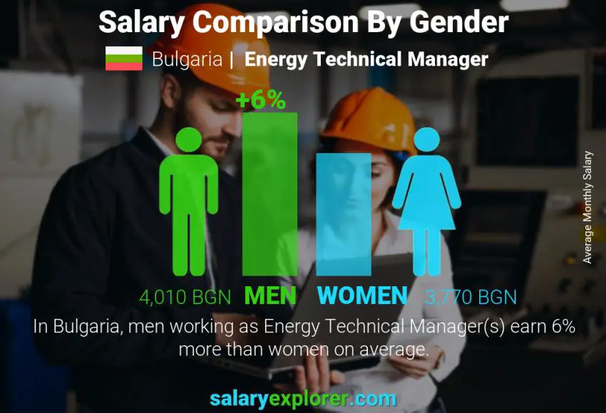 Salary comparison by gender Bulgaria Energy Technical Manager monthly