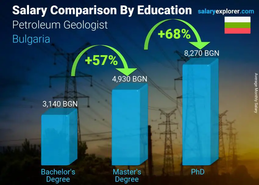 Salary comparison by education level monthly Bulgaria Petroleum Geologist