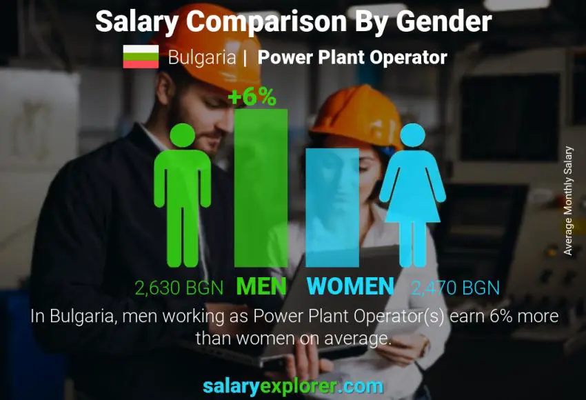 Salary comparison by gender Bulgaria Power Plant Operator monthly