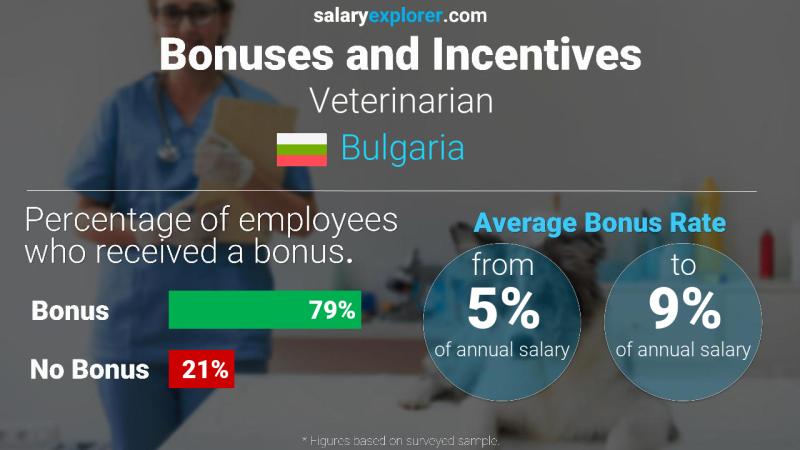 Annual Salary Bonus Rate Bulgaria Veterinarian