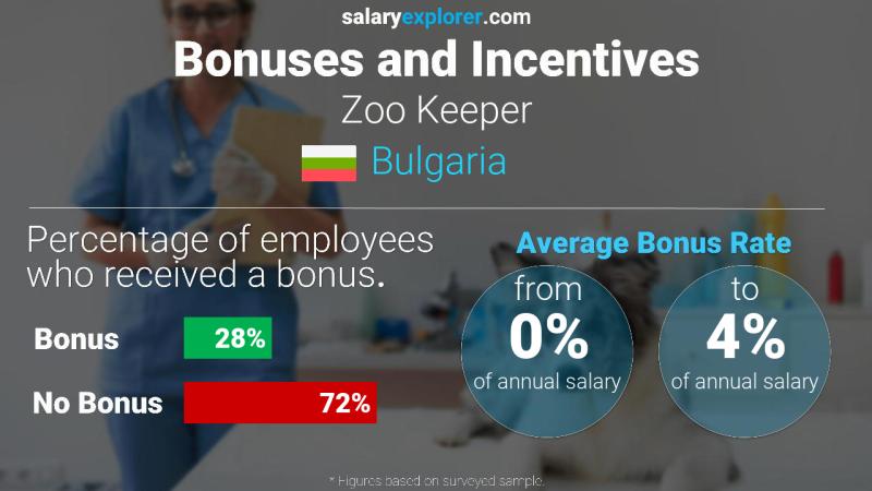 Annual Salary Bonus Rate Bulgaria Zoo Keeper