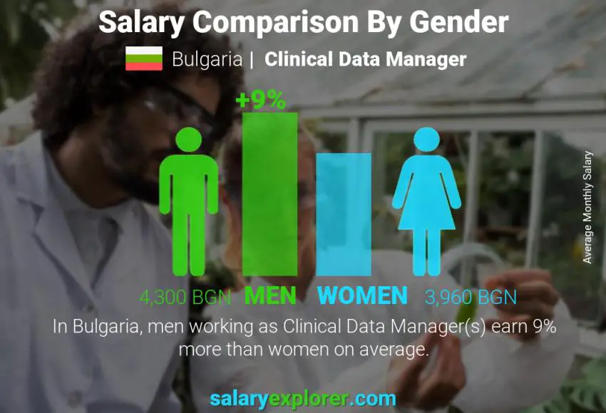 Salary comparison by gender Bulgaria Clinical Data Manager monthly