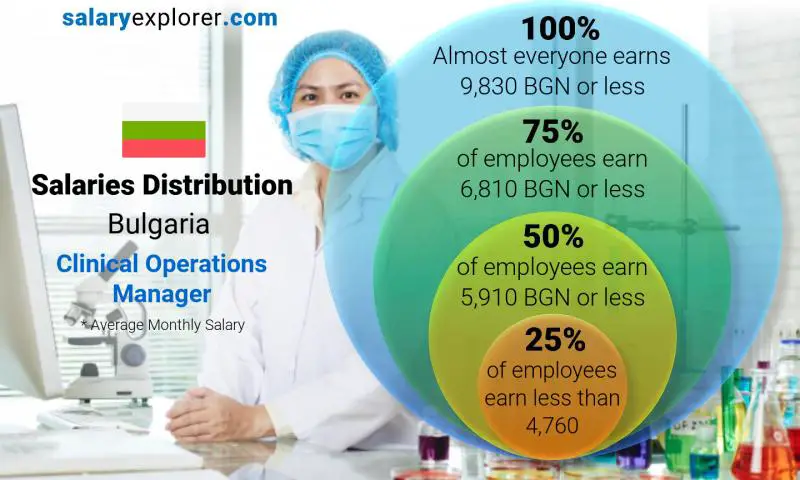 Median and salary distribution Bulgaria Clinical Operations Manager monthly