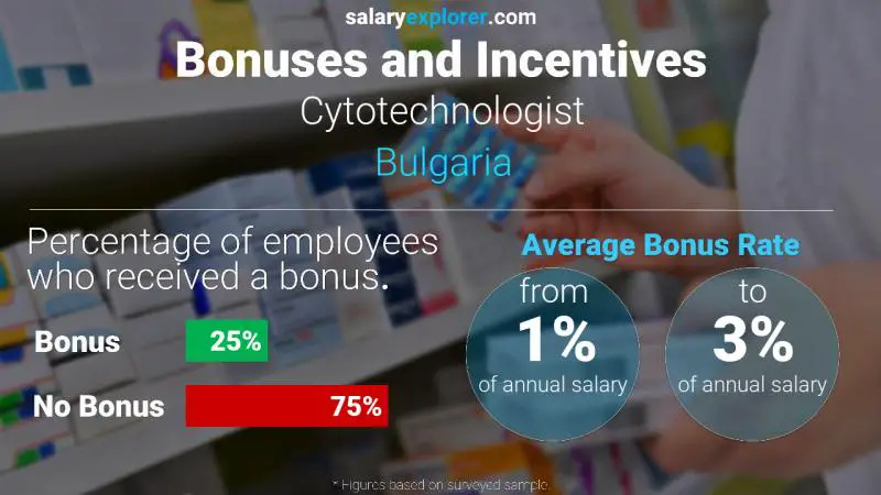 Annual Salary Bonus Rate Bulgaria Cytotechnologist