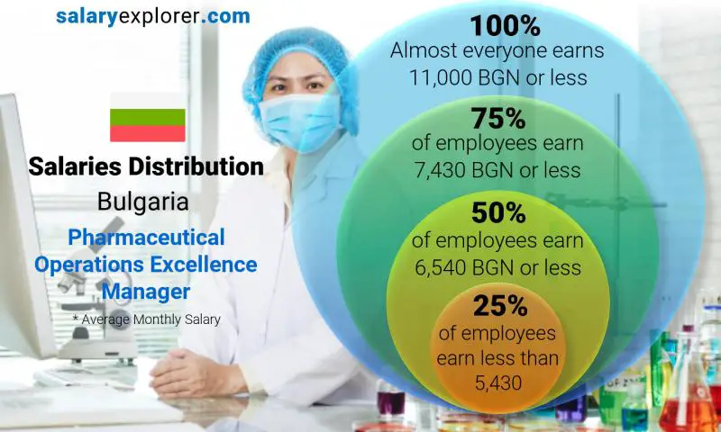 Median and salary distribution Bulgaria Pharmaceutical Operations Excellence Manager monthly