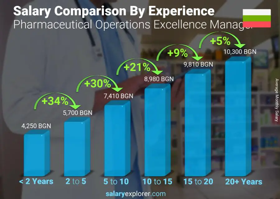 Salary comparison by years of experience monthly Bulgaria Pharmaceutical Operations Excellence Manager