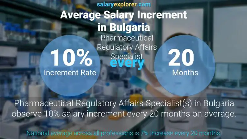 Annual Salary Increment Rate Bulgaria Pharmaceutical Regulatory Affairs Specialist
