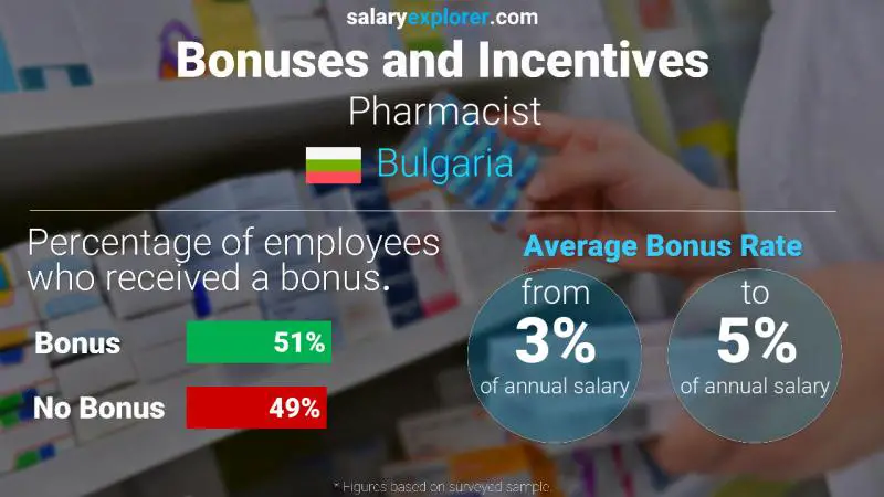 Annual Salary Bonus Rate Bulgaria Pharmacist