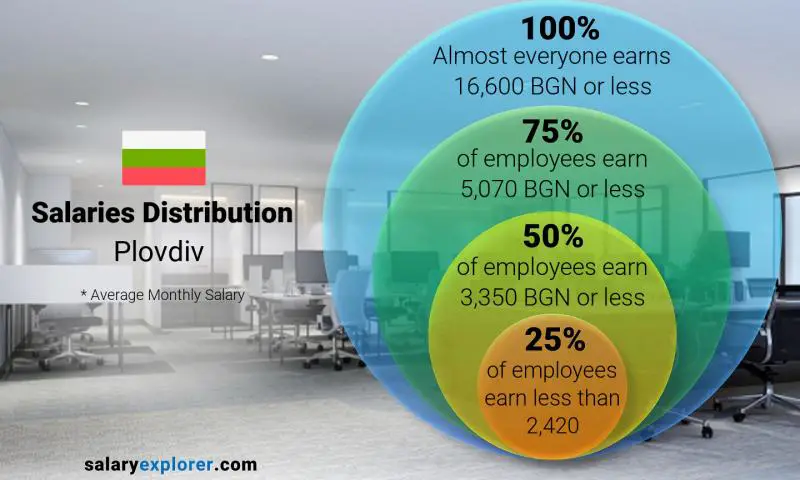 Median and salary distribution Plovdiv monthly