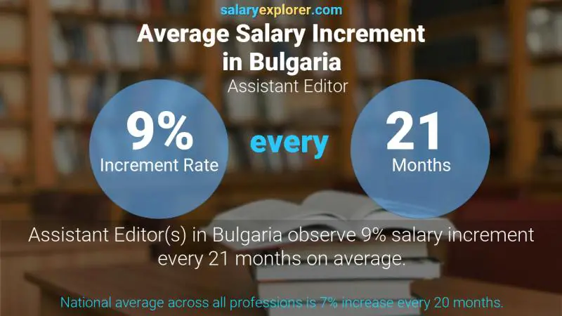 Annual Salary Increment Rate Bulgaria Assistant Editor