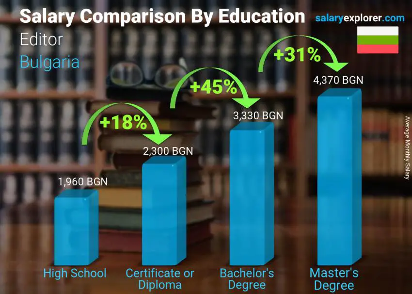 Salary comparison by education level monthly Bulgaria Editor