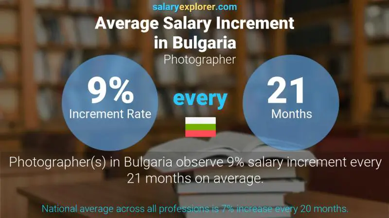 Annual Salary Increment Rate Bulgaria Photographer