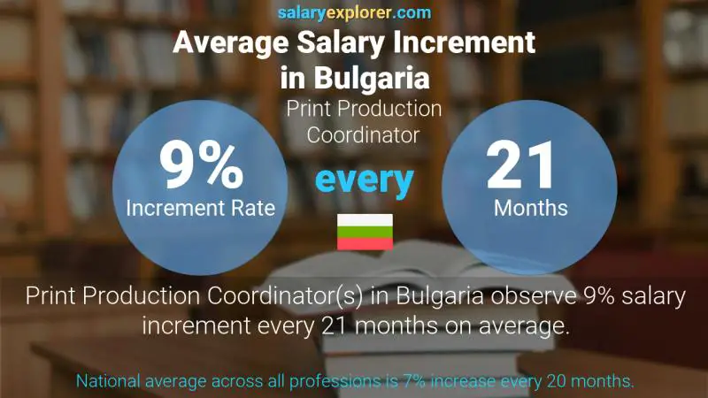 Annual Salary Increment Rate Bulgaria Print Production Coordinator