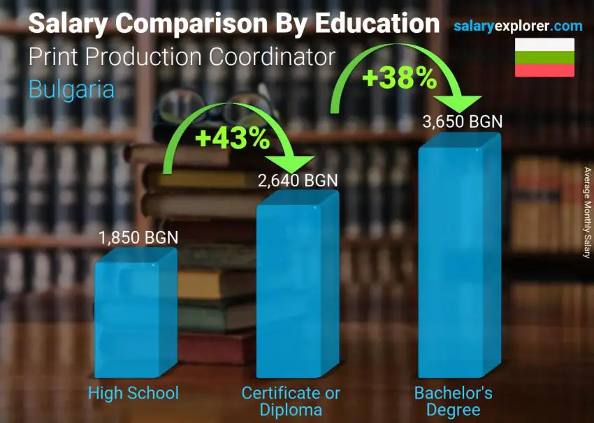 Salary comparison by education level monthly Bulgaria Print Production Coordinator