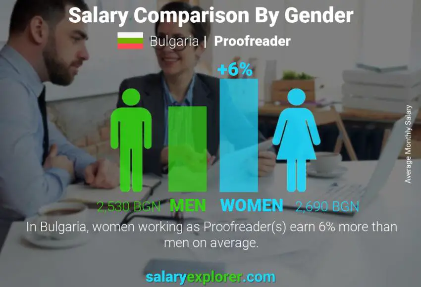 Salary comparison by gender Bulgaria Proofreader monthly