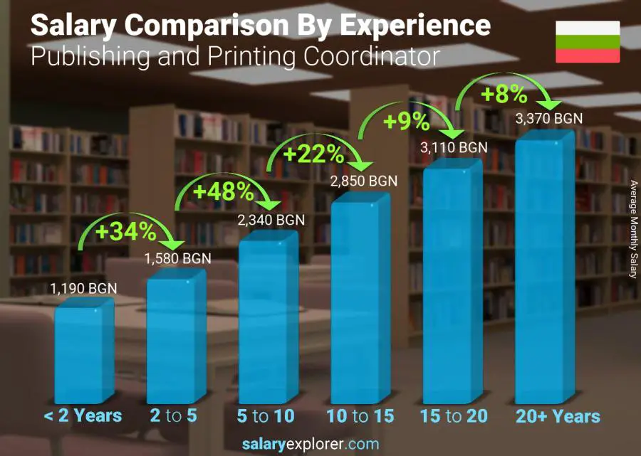 Salary comparison by years of experience monthly Bulgaria Publishing and Printing Coordinator