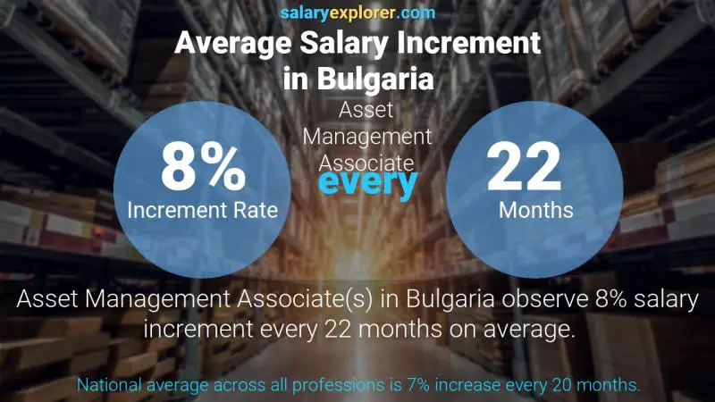 Annual Salary Increment Rate Bulgaria Asset Management Associate