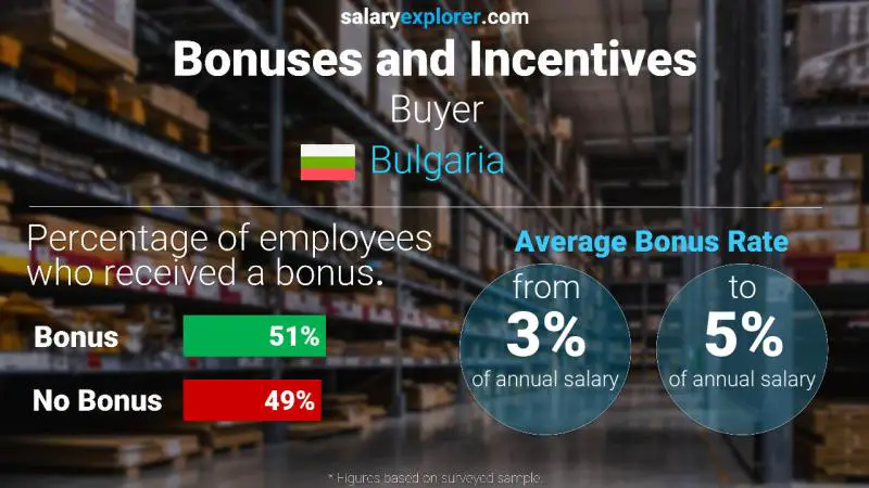 Annual Salary Bonus Rate Bulgaria Buyer