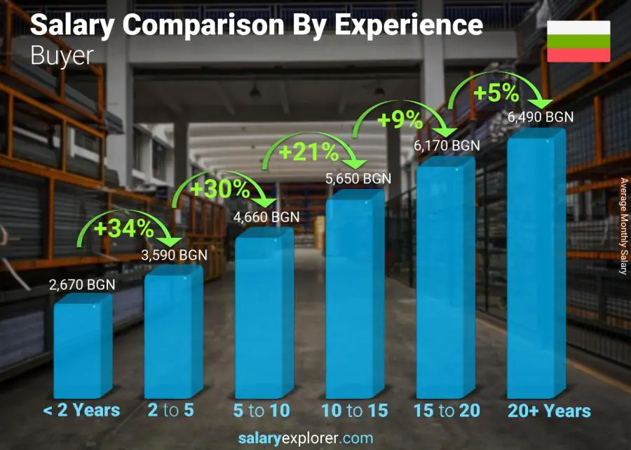 Salary comparison by years of experience monthly Bulgaria Buyer