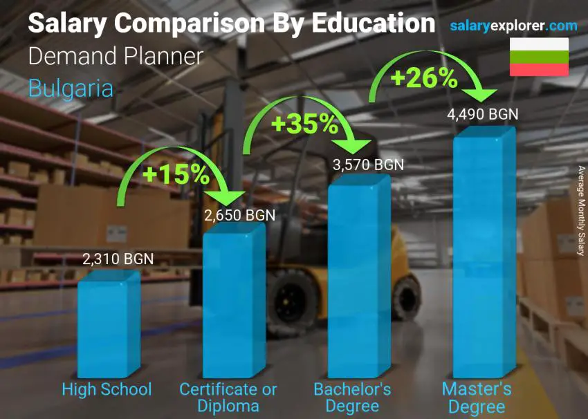 Salary comparison by education level monthly Bulgaria Demand Planner