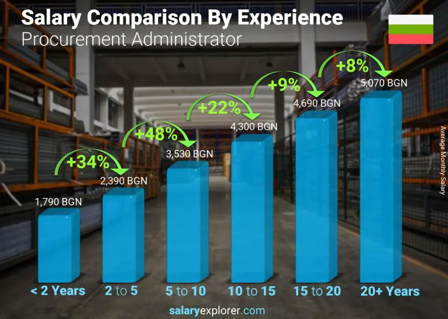 Salary comparison by years of experience monthly Bulgaria Procurement Administrator