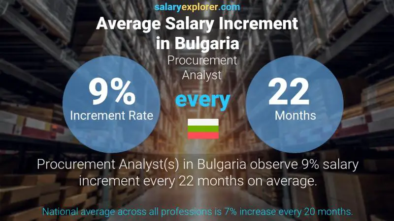 Annual Salary Increment Rate Bulgaria Procurement Analyst