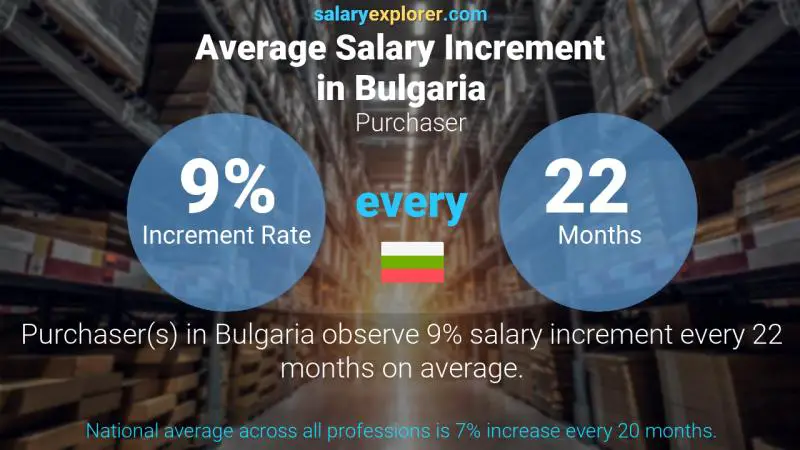 Annual Salary Increment Rate Bulgaria Purchaser