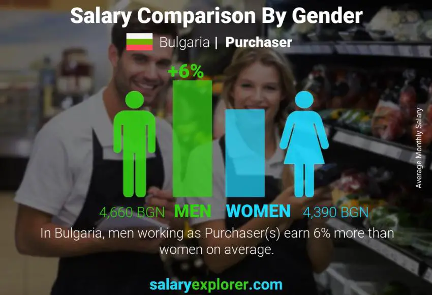 Salary comparison by gender Bulgaria Purchaser monthly