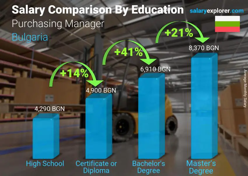 Salary comparison by education level monthly Bulgaria Purchasing Manager