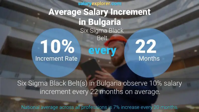 Annual Salary Increment Rate Bulgaria Six Sigma Black Belt