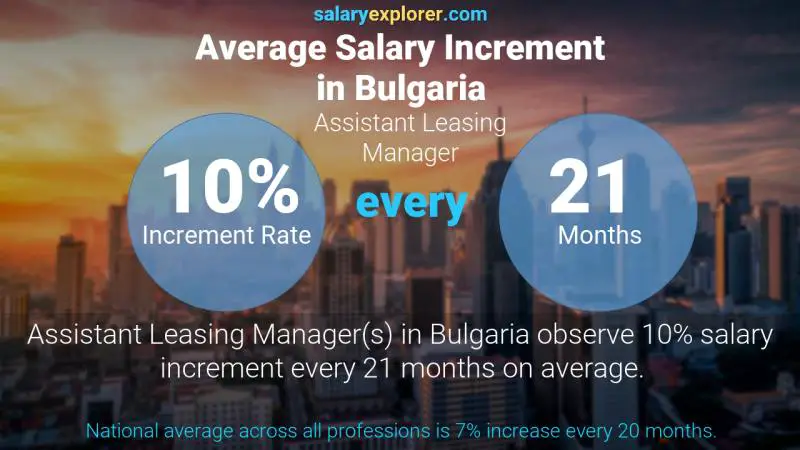 Annual Salary Increment Rate Bulgaria Assistant Leasing Manager