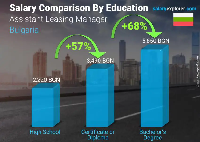 Salary comparison by education level monthly Bulgaria Assistant Leasing Manager