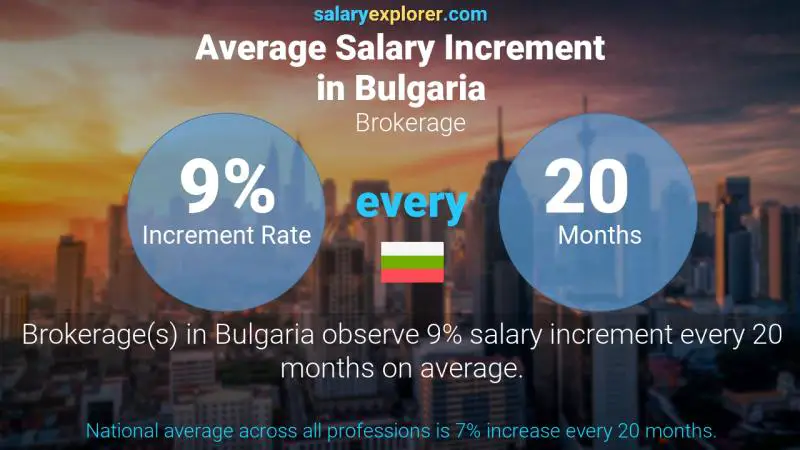 Annual Salary Increment Rate Bulgaria Brokerage