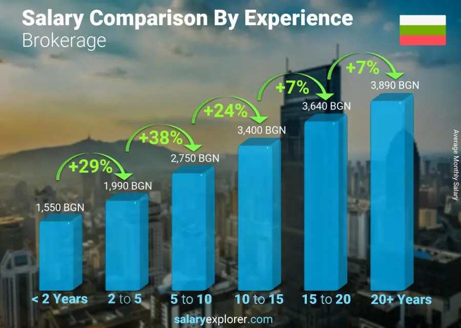 Salary comparison by years of experience monthly Bulgaria Brokerage