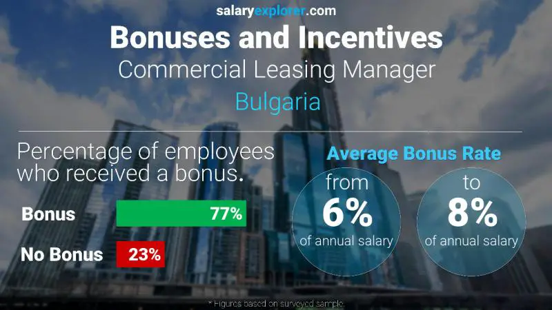 Annual Salary Bonus Rate Bulgaria Commercial Leasing Manager