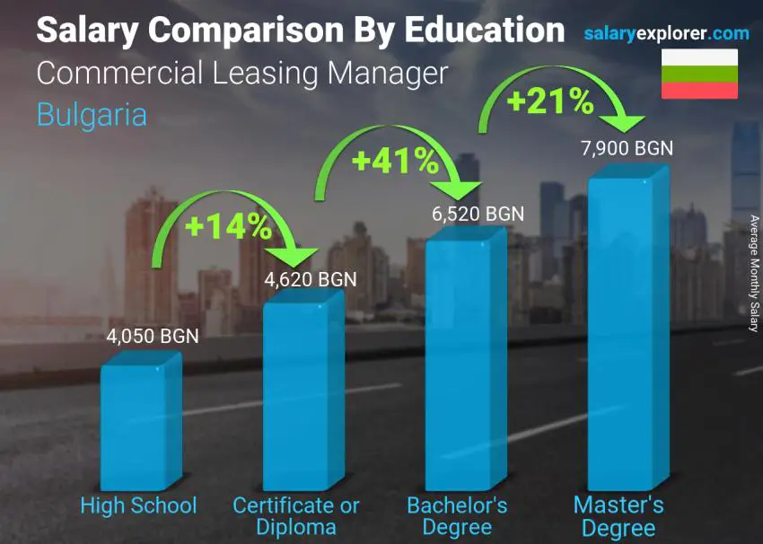 Salary comparison by education level monthly Bulgaria Commercial Leasing Manager