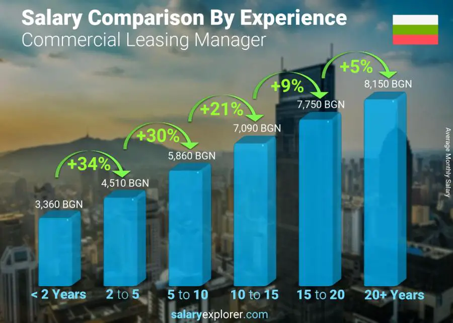 Salary comparison by years of experience monthly Bulgaria Commercial Leasing Manager