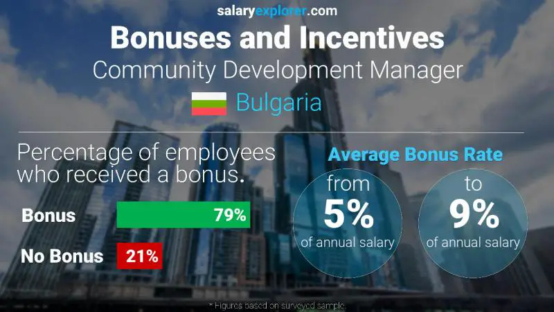 Annual Salary Bonus Rate Bulgaria Community Development Manager