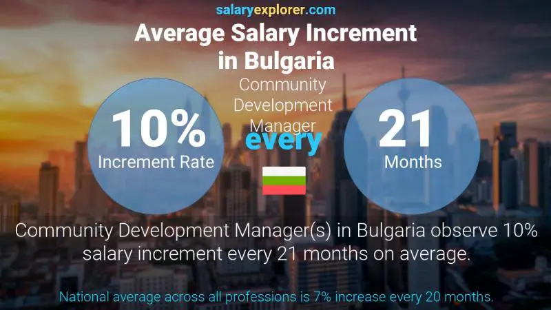 Annual Salary Increment Rate Bulgaria Community Development Manager