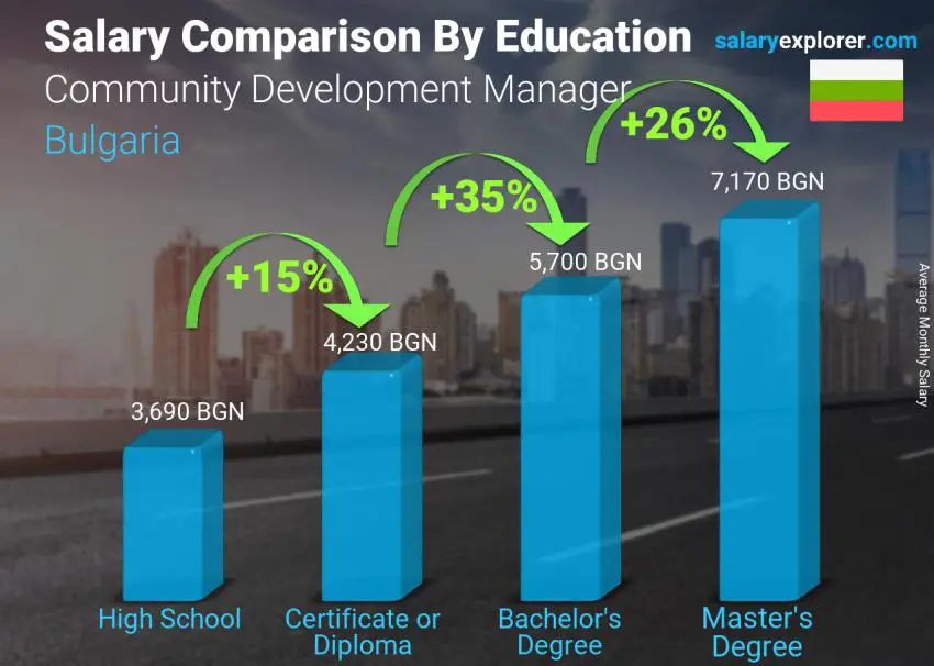 Salary comparison by education level monthly Bulgaria Community Development Manager