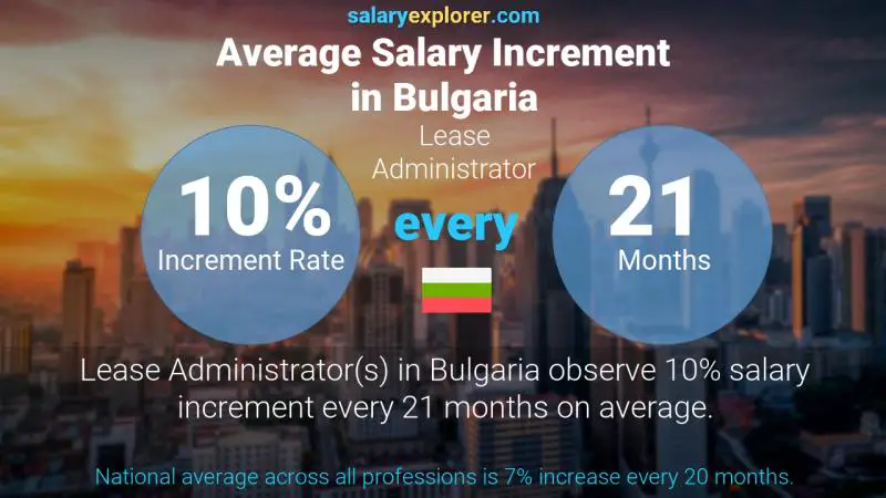 Annual Salary Increment Rate Bulgaria Lease Administrator