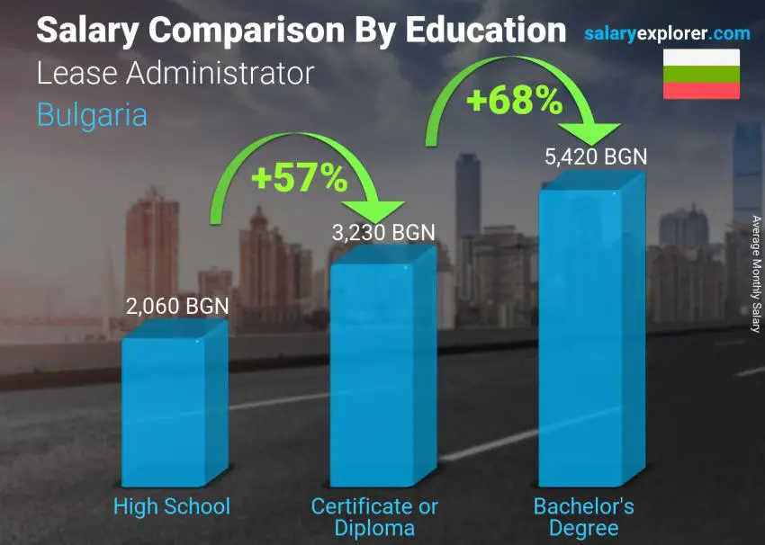 Salary comparison by education level monthly Bulgaria Lease Administrator