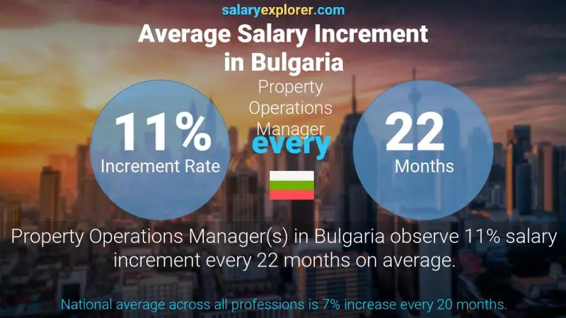 Annual Salary Increment Rate Bulgaria Property Operations Manager