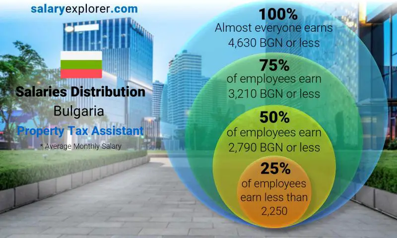 Median and salary distribution Bulgaria Property Tax Assistant monthly